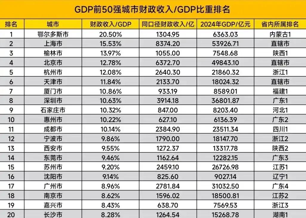 财政收入占比GDP比重最高的20强城市出炉：鄂尔多斯力压上海、惠州第10、嘉兴