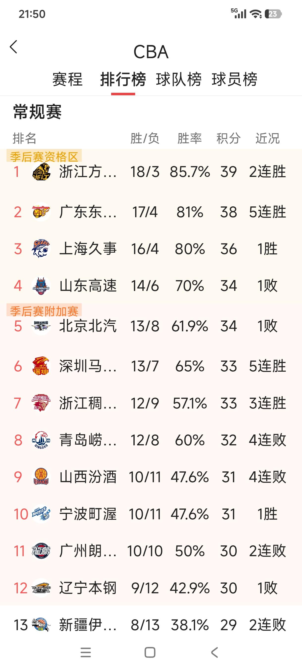 山东高速输球进四强！CBA这奇皅排名规则，真认人无语了。山东高速经过一波13胜2