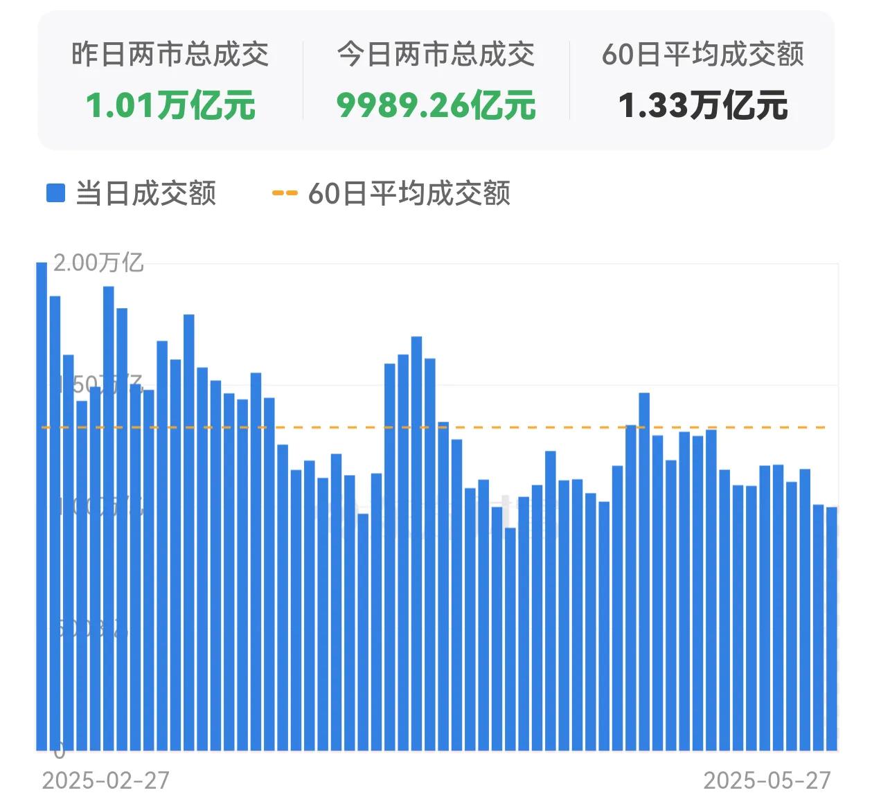 沪深两市总成交9989亿元，又回到了万亿之下，这是什么信号？4月份以来，两市总成