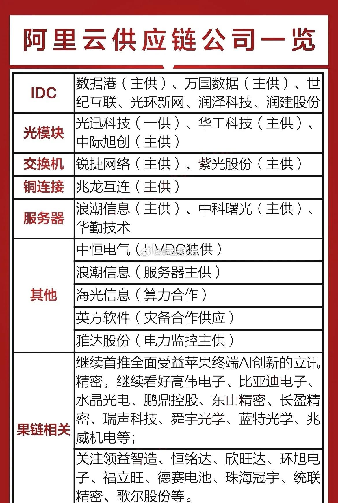 阿里云供应商名单曝光！IDC主要供应商：数据港、万国数据光模块供应商：华工科技、