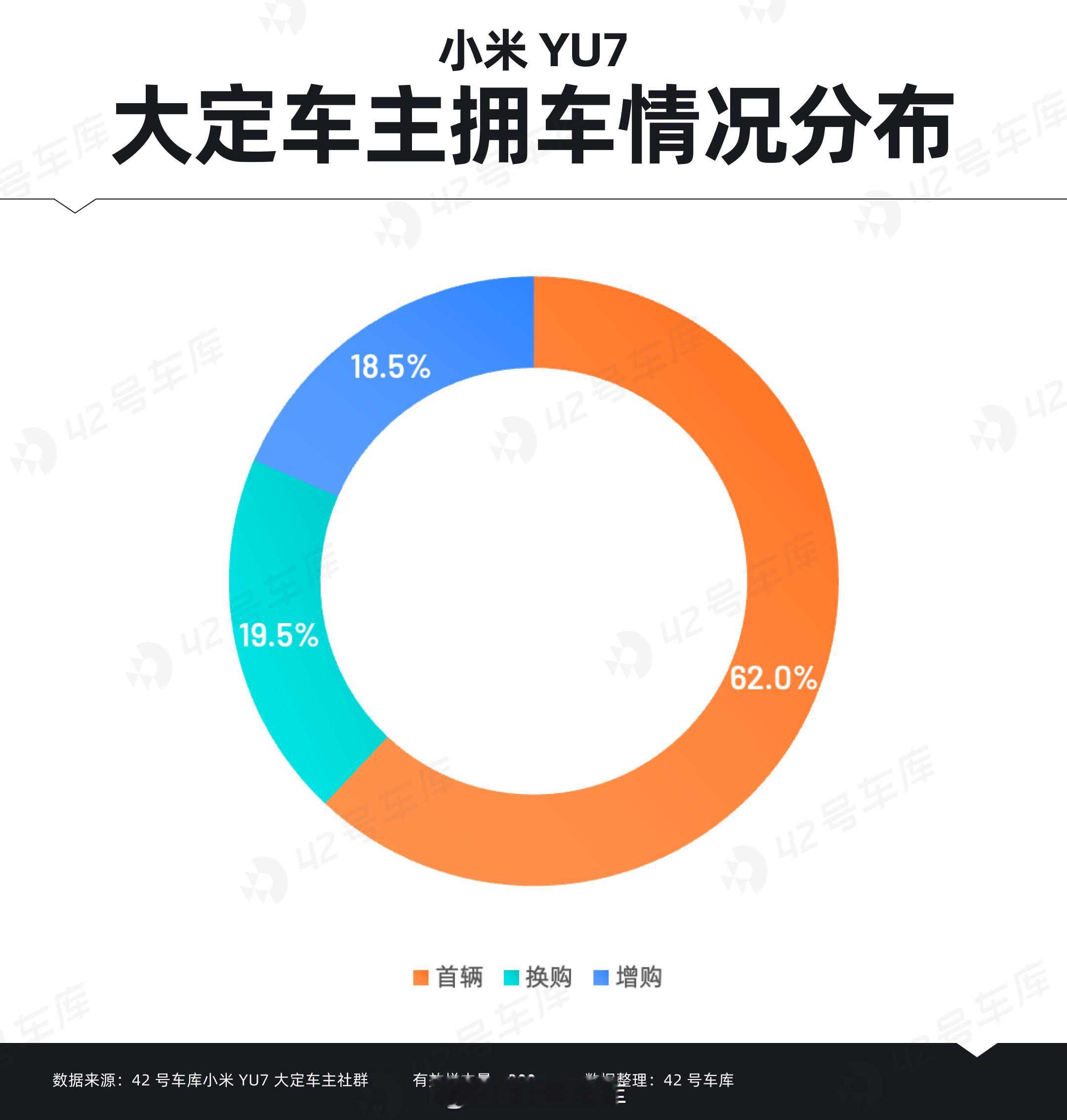小米YU7大定车主拥车与购车情况如何？我们的调研结果显示：-超一半用户为首