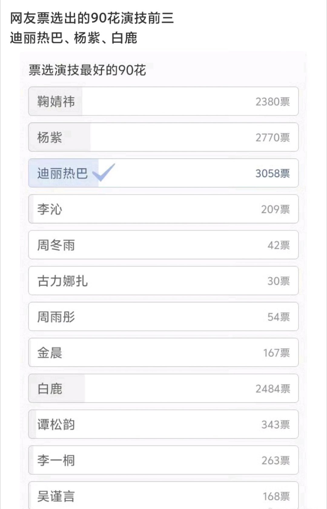 tg.是90🌸演技前三还是流量前三​​​