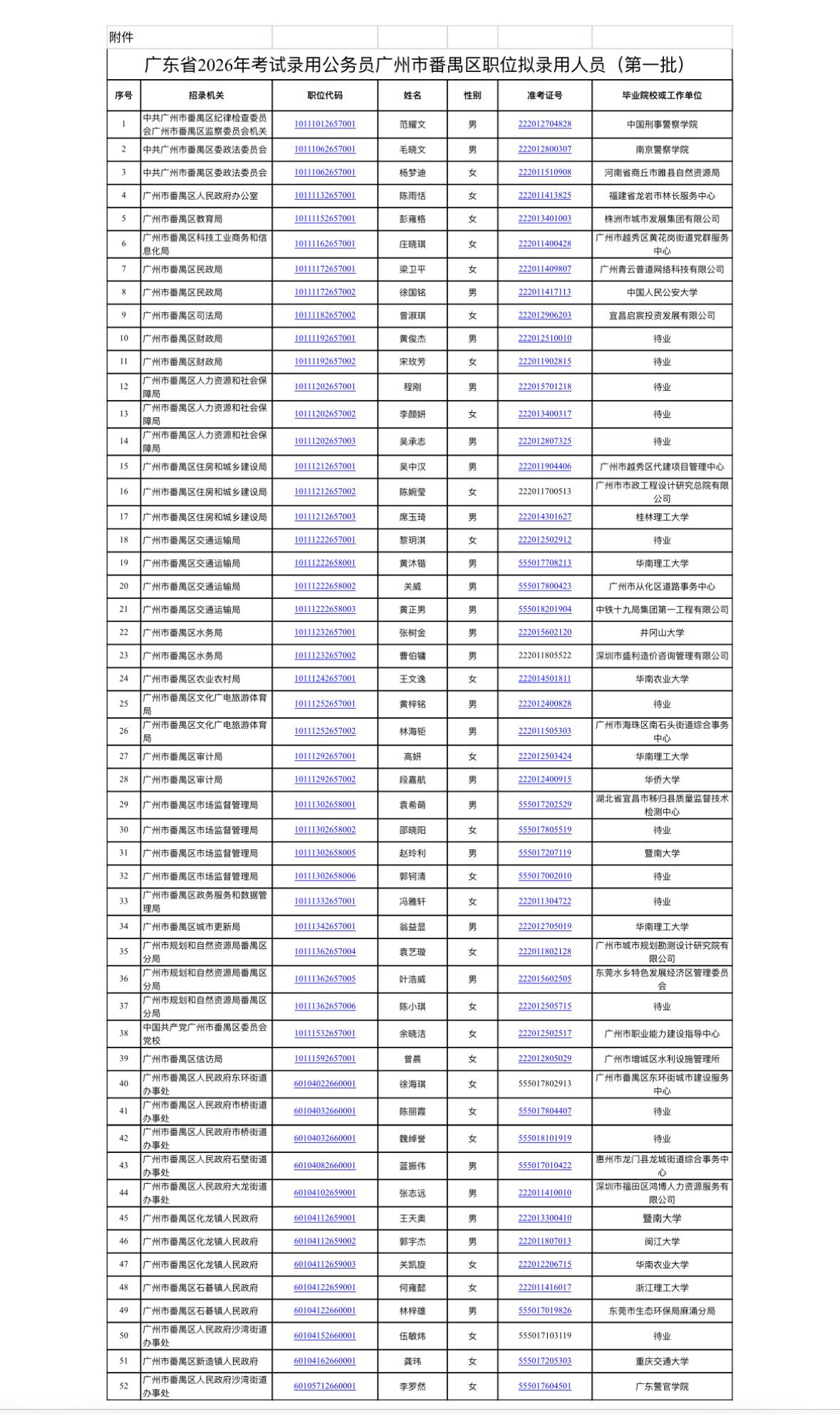 名单公示！广州番禺省考拟录用人员公布📌发布单位:广州市番禺区委组织部