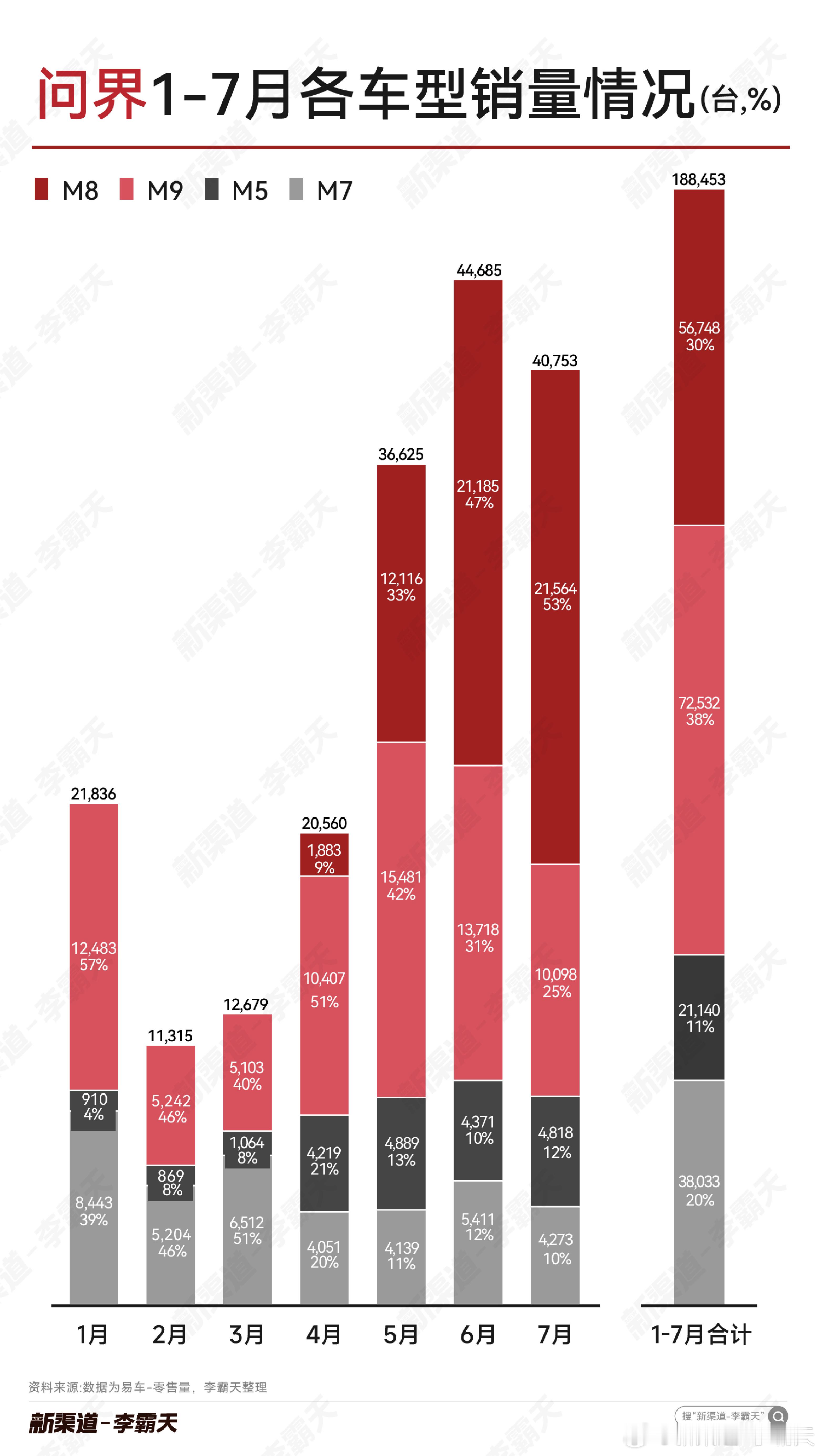 【问界汽车1-7月各车型销量】M8销量再破2万，占比上升至53%（上月为