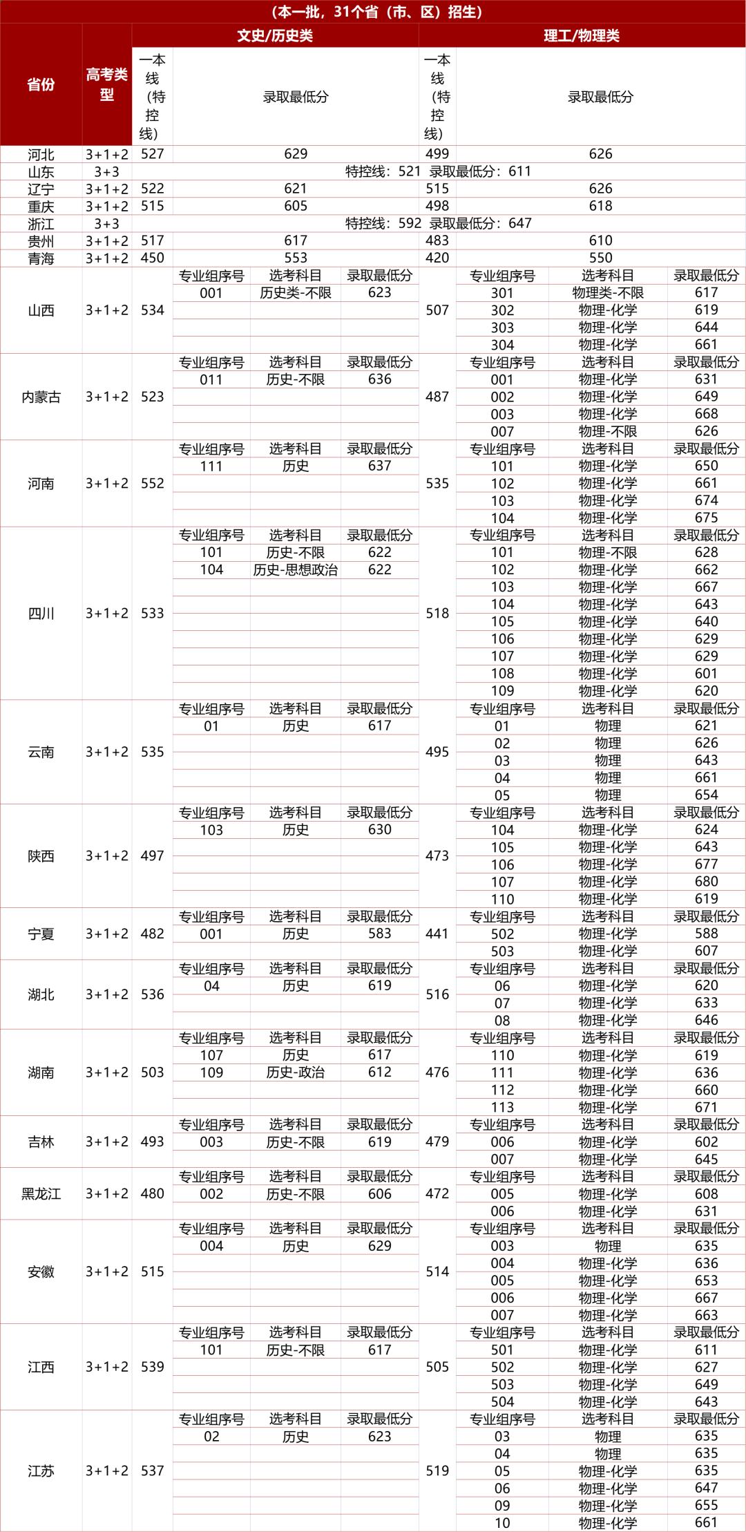 【2026高考志愿：多少分可以上四川大学？】近日，各省市高考成绩陆续发布，其中四