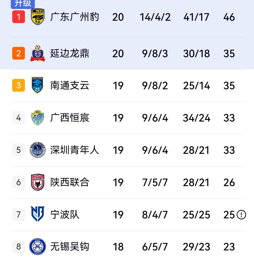 疯狂一夜，广州5-1梅州，南通4-1陕西，广西3-3苏州，中甲第20轮积分榜出炉