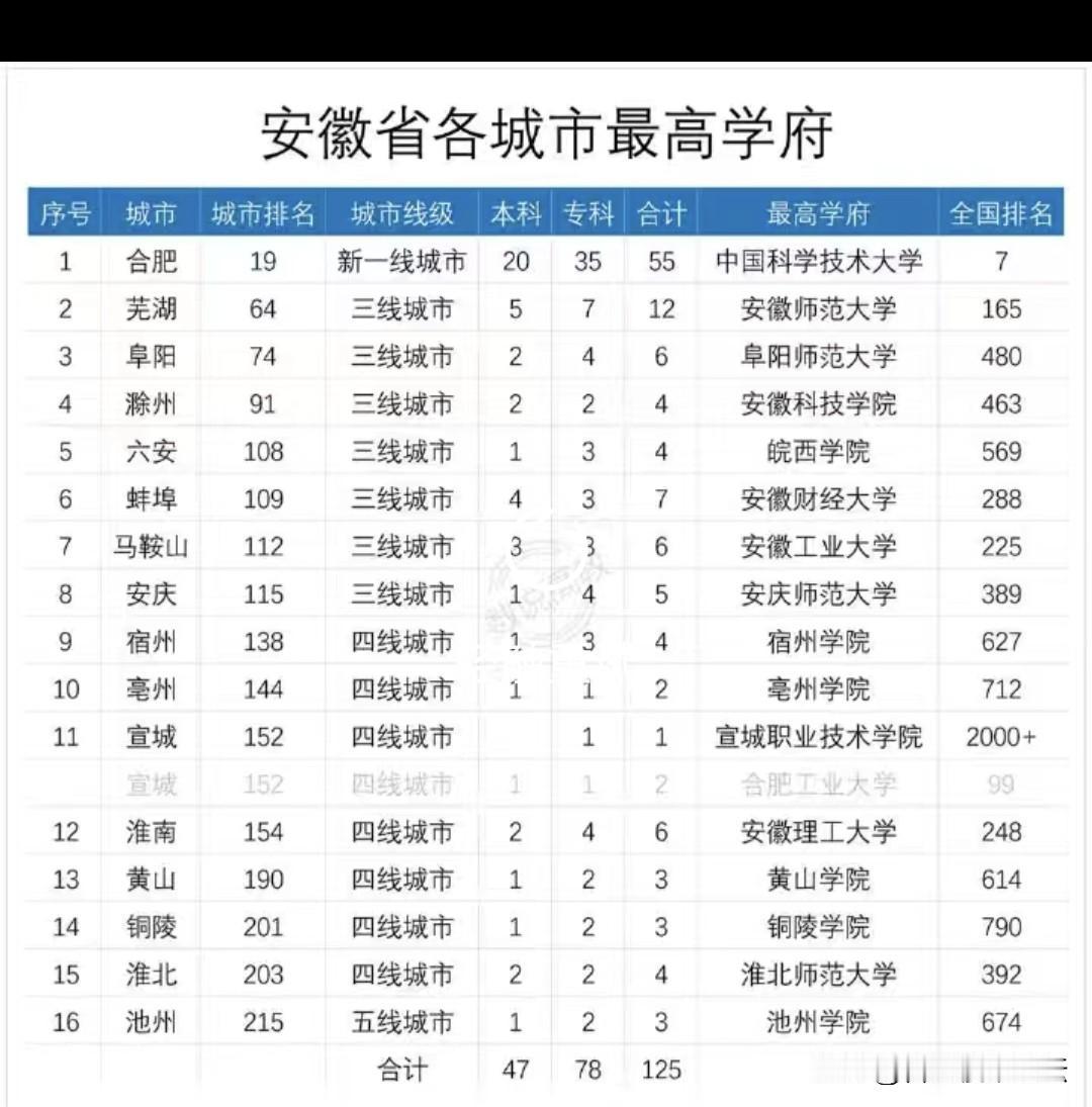 安徽省16个地级市，各个城市最好的大学情况。合肥的高校数量在全省是最多的，最好的