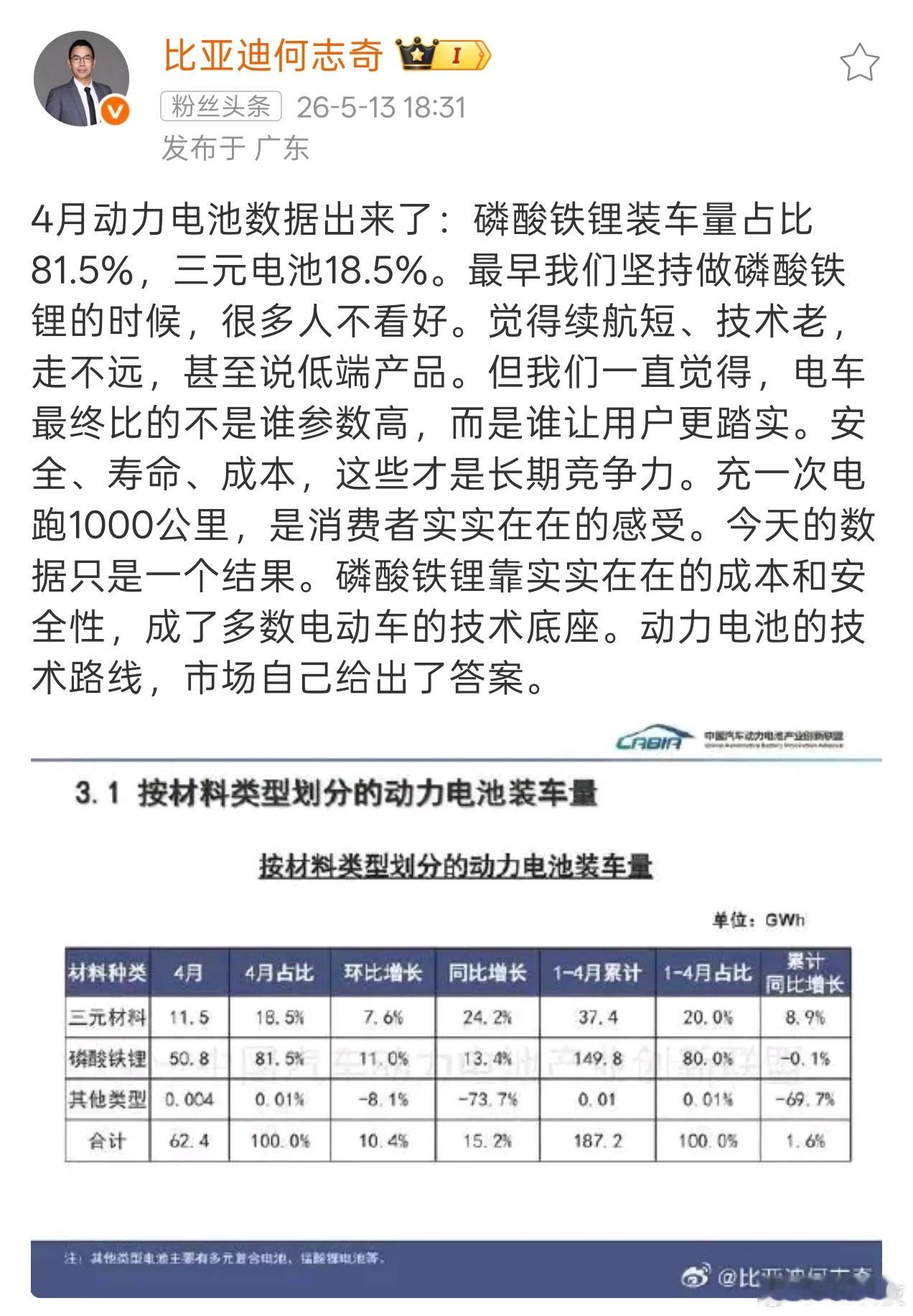 划重点，4月动力电池数据出来了：磷酸铁锂装车量占比81.5%，三元电池18.5%