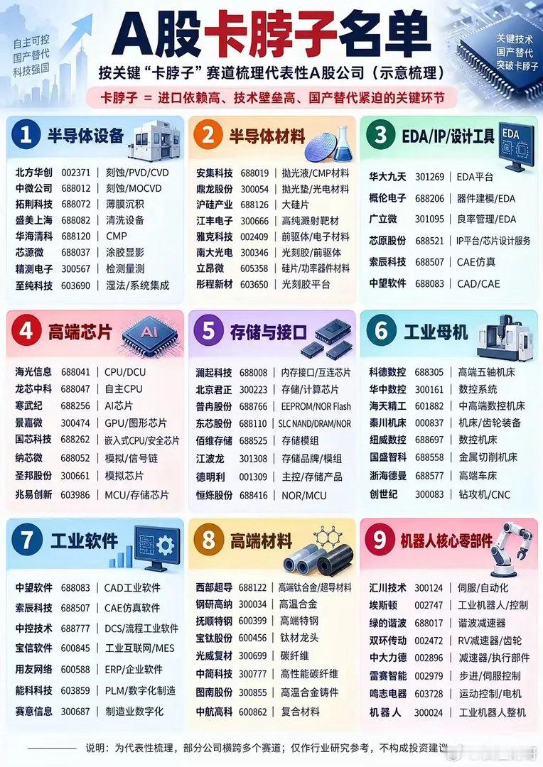 这张国产替代的卡脖子清单，把国内急需突破的方向整理成九个板块。半导体设备、材料还