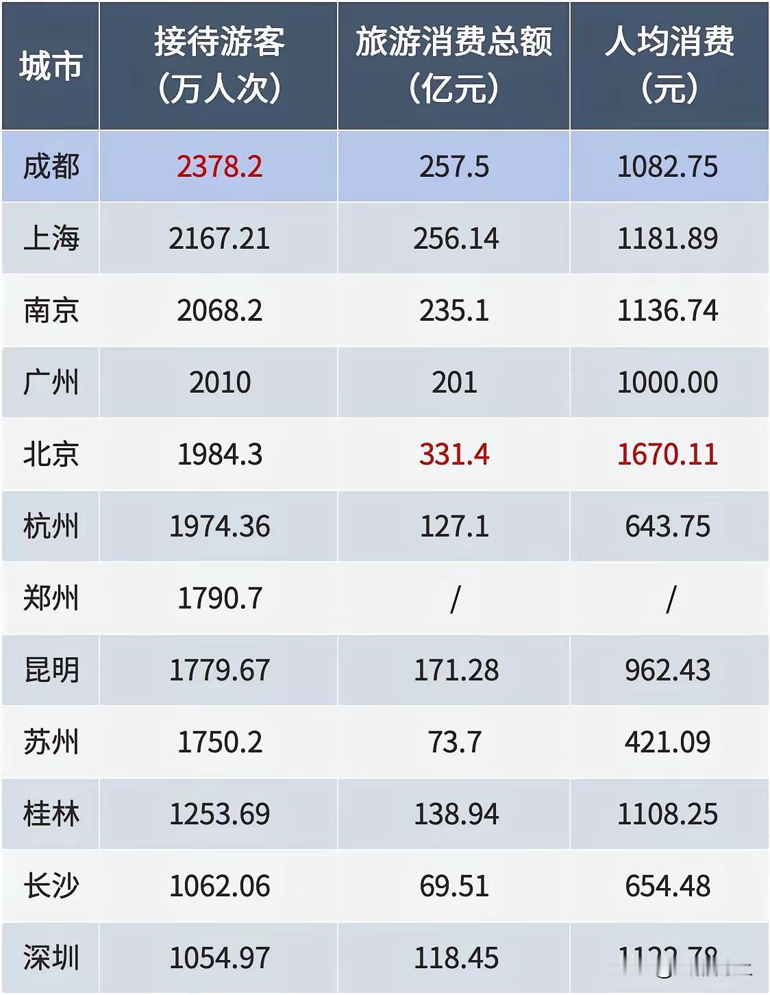 深圳文旅部门再不努力，搞出新花样来吸引游客，在特色旅游这一块，迟早会被同省潮州、