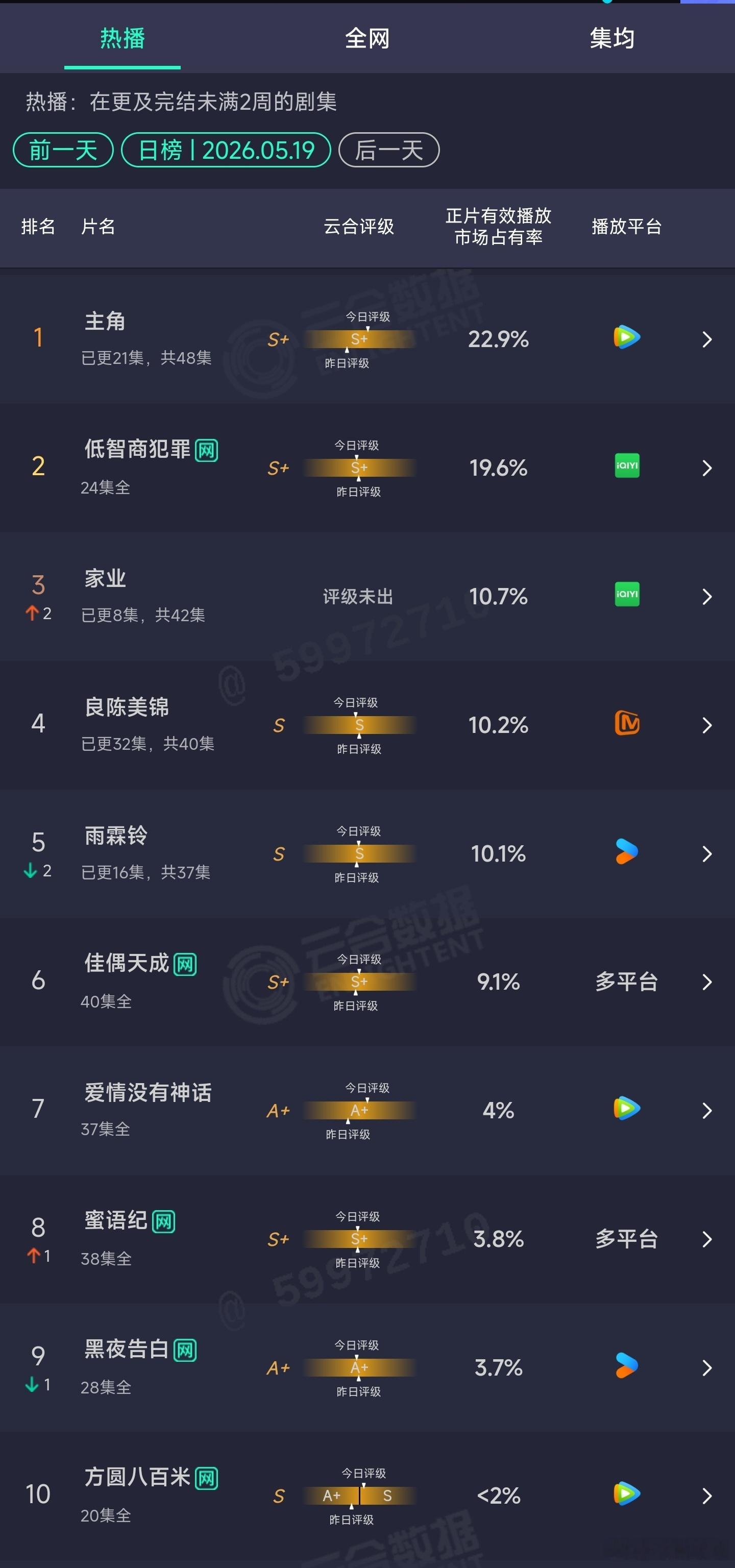 5.19云合：主角22.9%，二连顶。家业10.7%