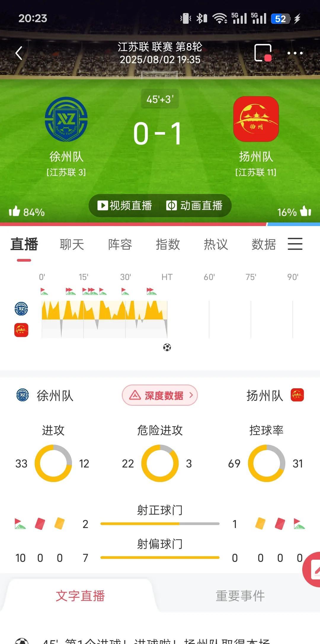 徐州要点脸啊，被扬州踢了一个1:0进入下半场。扬州可是争夺十三妹的实力啊，你徐老