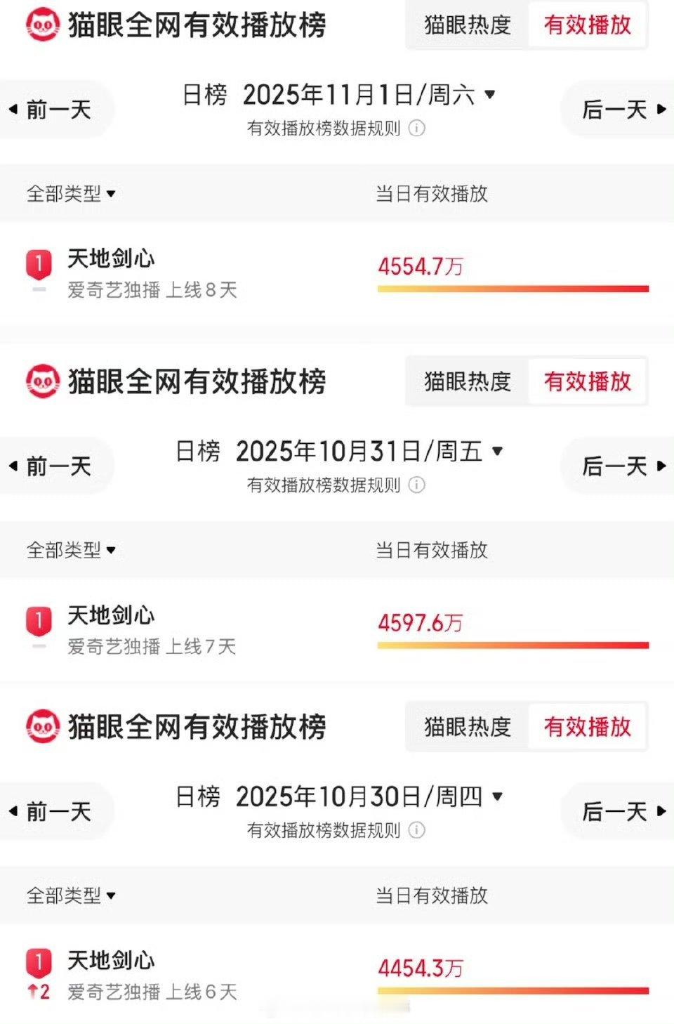 成毅天地剑心猫眼播放量连续三天登顶！[爱心]​​​