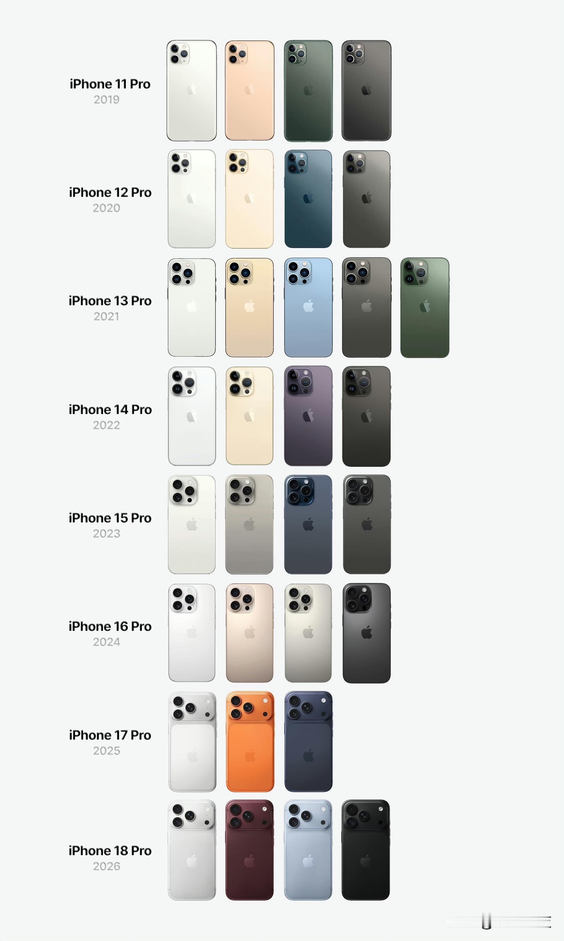 七年过去了，从iPhone11Pro到iPhone18Pro，苹果究竟省下了多少外观设计费用？因此，