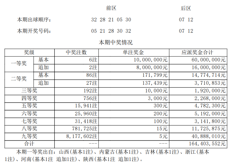 大乐透第25010期开奖结果