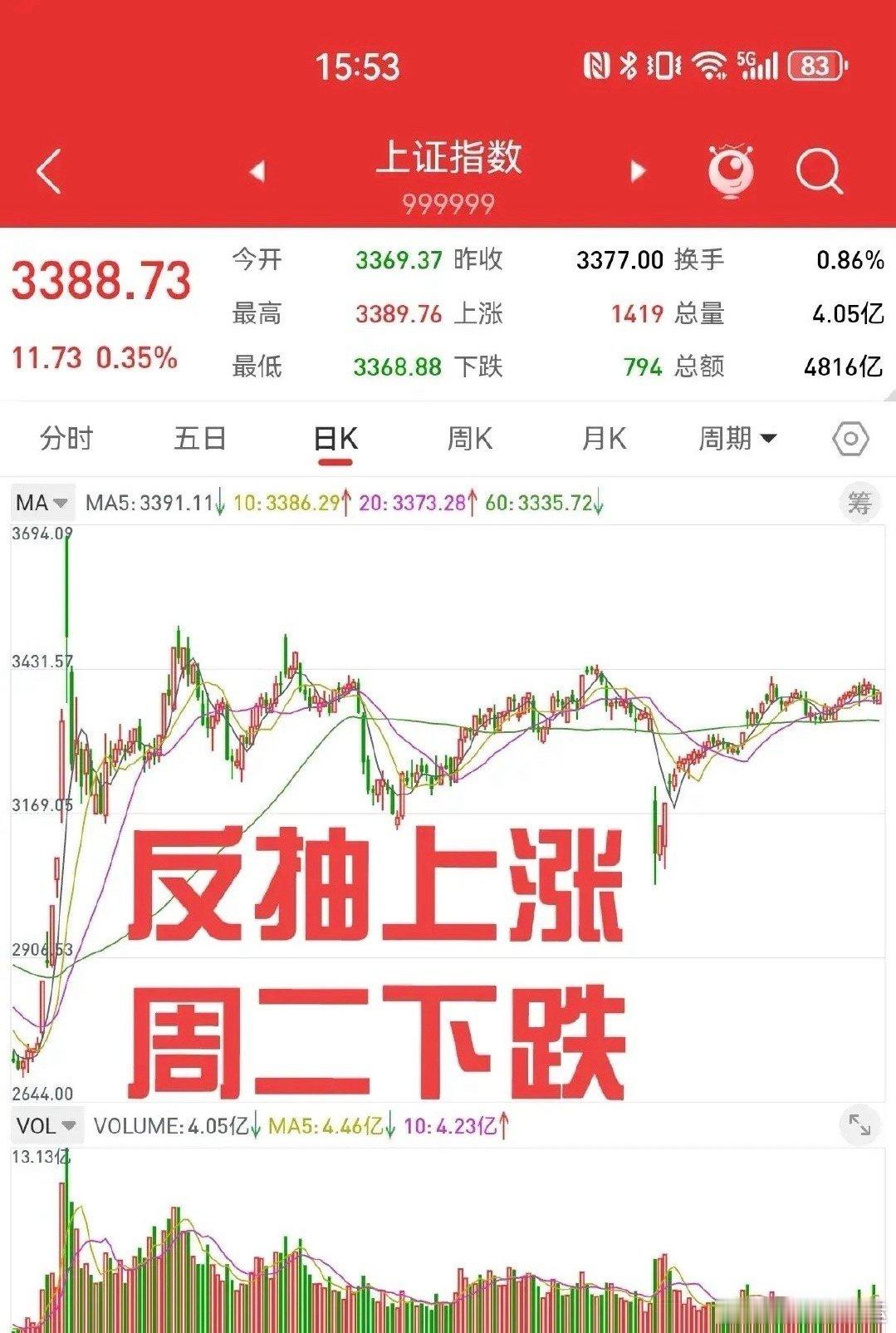 6月16日股市收评今日，五月经济数据超预期的消息刺激下，上证指数呈现小幅上涨态势