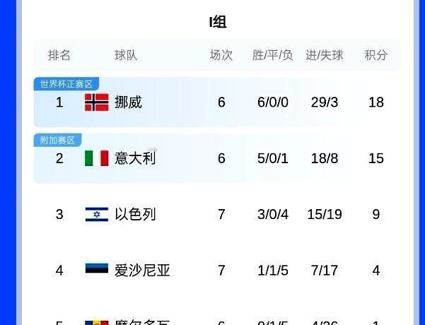 意大利想要进世界杯，今晚至少要进摩尔多瓦15个球！今晚欧洲区世预赛又开始了，挪