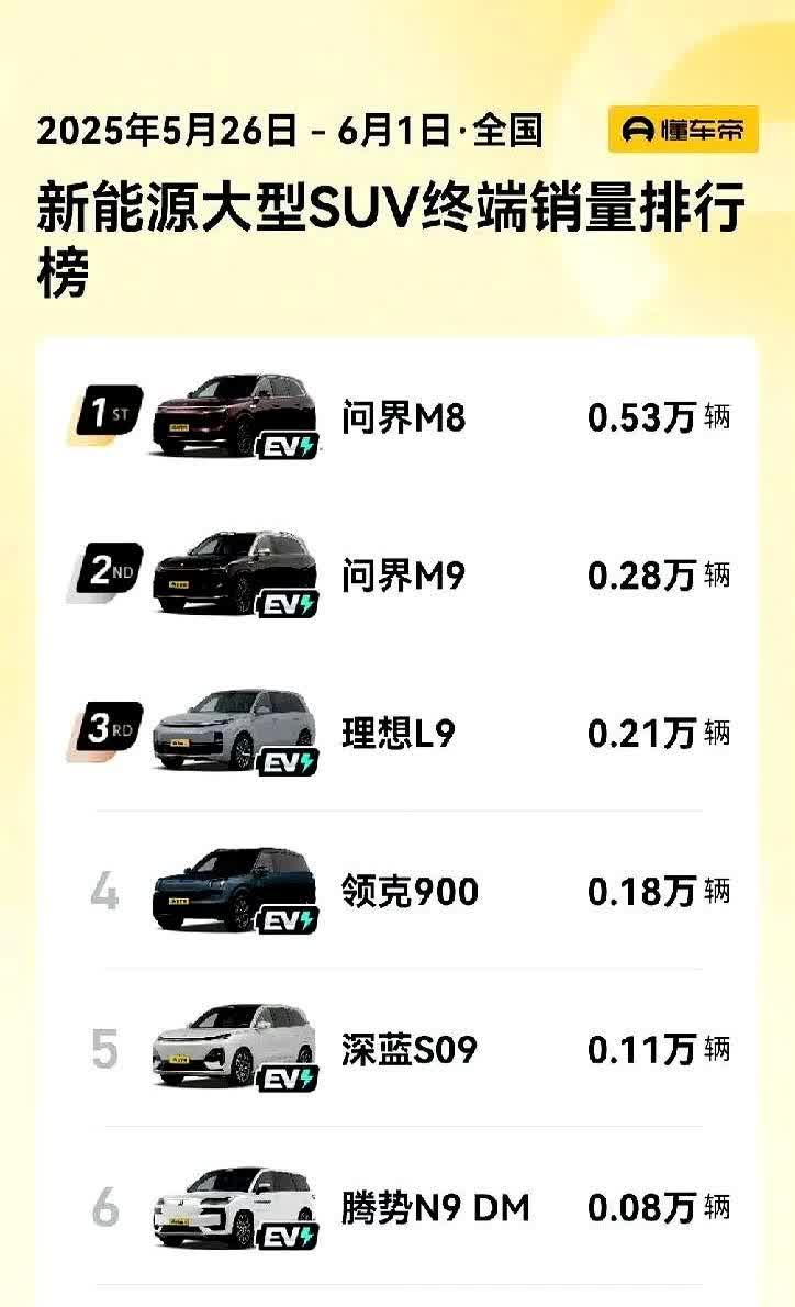 赵长江看到这个成绩会感到尴尬吗？腾势N9不但输给了问界M9，而且还输给了