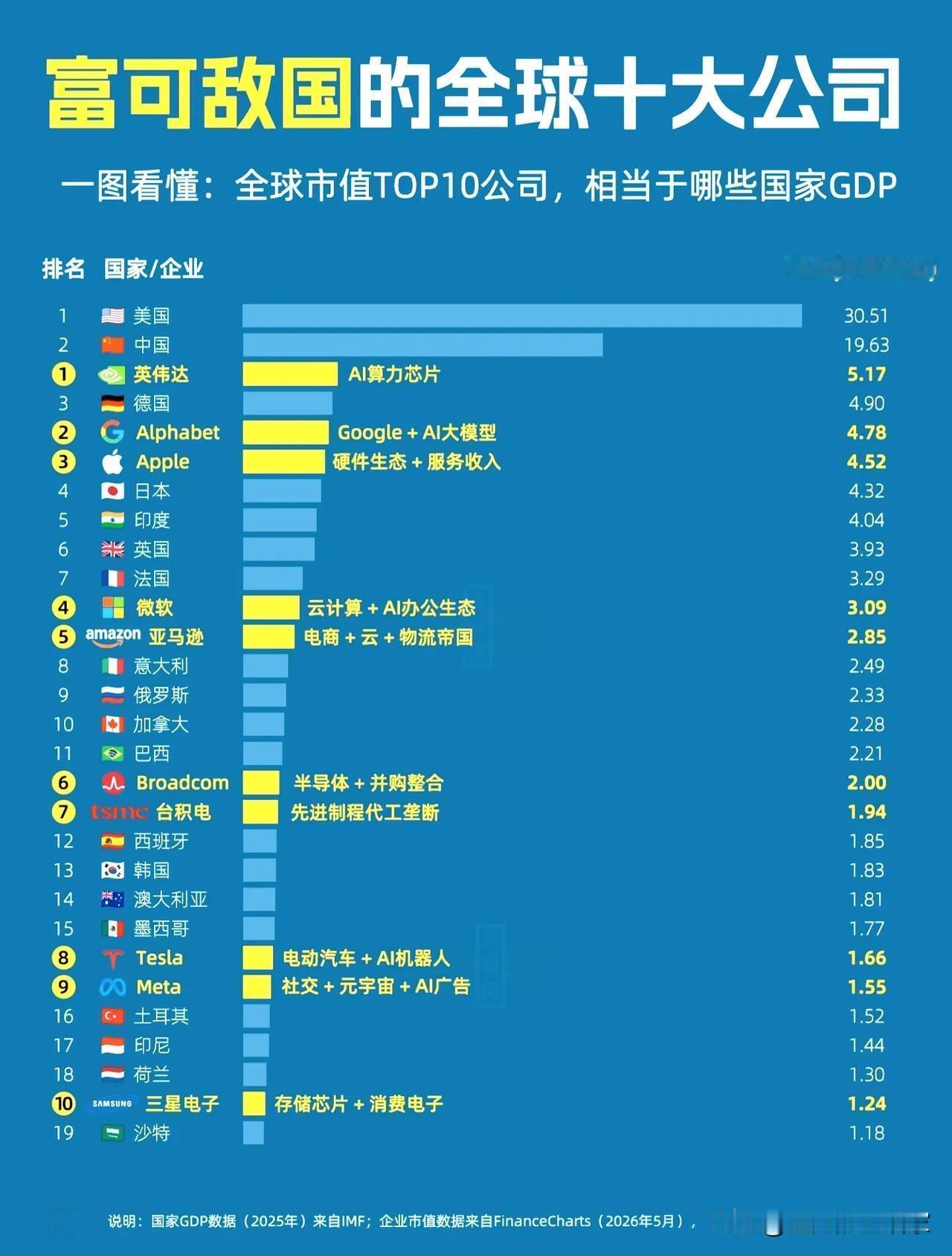 富可敌国？AI巨头的市值，已经超越了半个发达国家？！你敢信吗？一家公司的市值，居