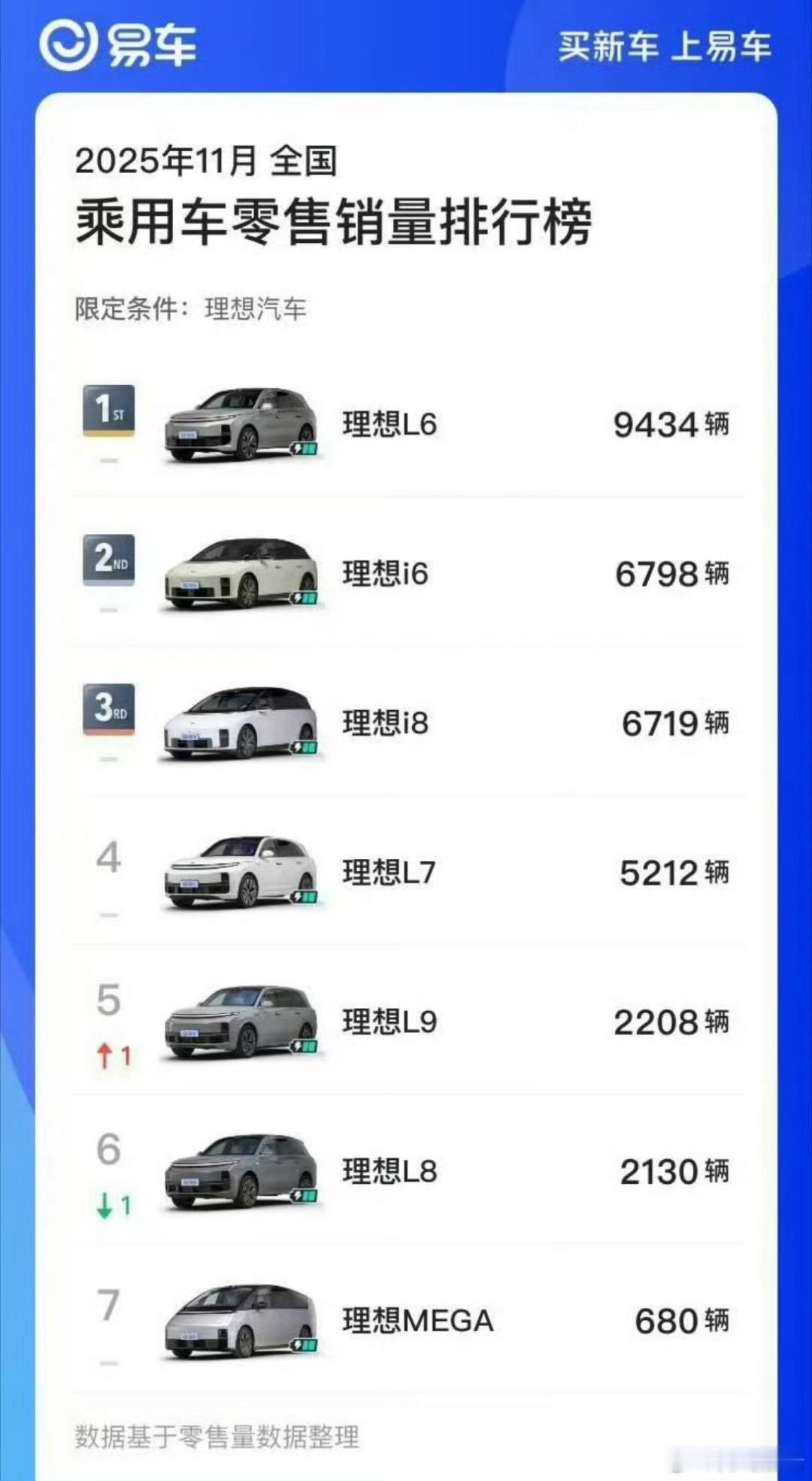 看在眼里，急在心里，理想i6的这个交付量实在是太拖后腿了啊，i8都交付了6700