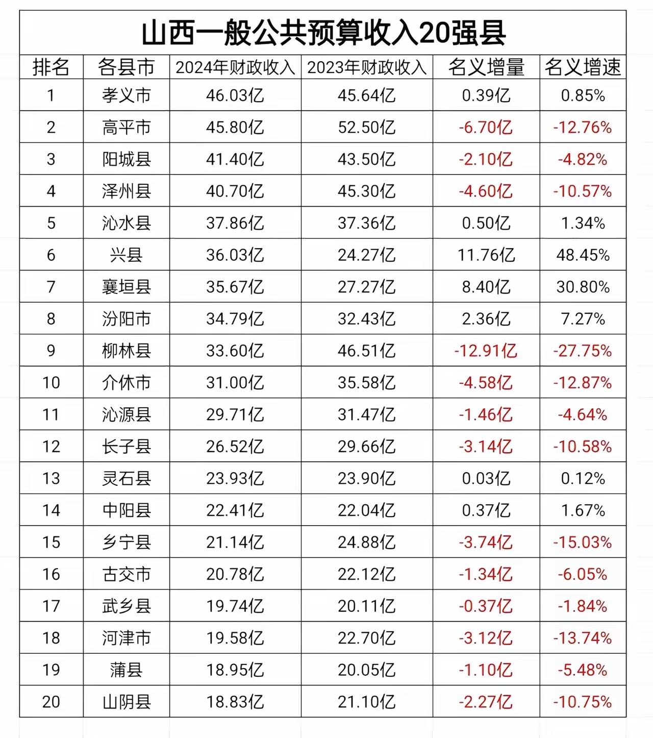 山西经济前20名县，晋北只有一个县——山阴县，要不是全军覆没！大同没有，忻州没有