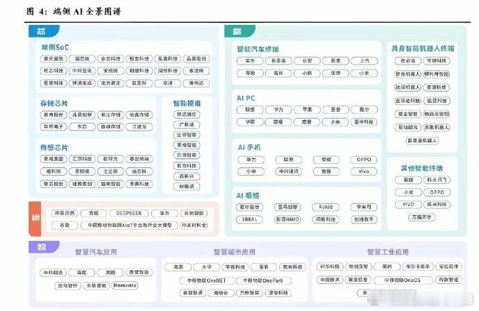 端侧AI全景图，看看产业机会在哪-芯片：端侧SOC、储存芯片、传感芯片、智能模组