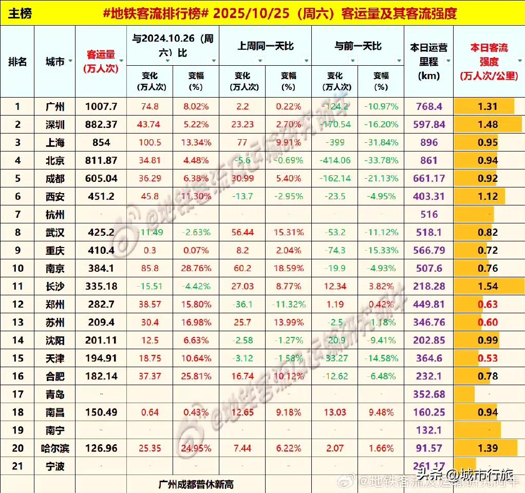 昨日10月25日星期六,西安地铁客流量451.2万人次。当日武汉地铁客流量42