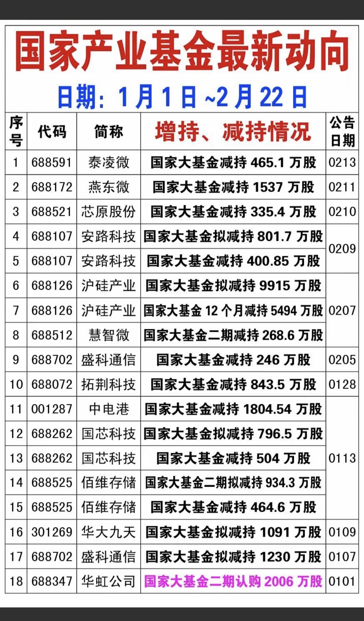 2.23周一国家大基金近期动向！2月份以来，国家大基金拟减持17家公司股