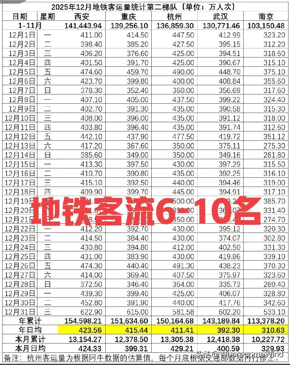 2025年全国地铁客流收宫，上海，北京，广州，深圳，成都稳坐前五。与202