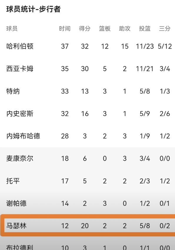 步行者新星马瑟林真是太让人欣喜若狂了！在今天步行者主场以130：121战胜尼克斯
