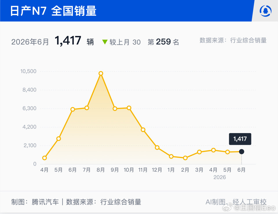 东风日产N7和N6销量高开低走的问题，我看腾讯写了一个深度分析。我个人...