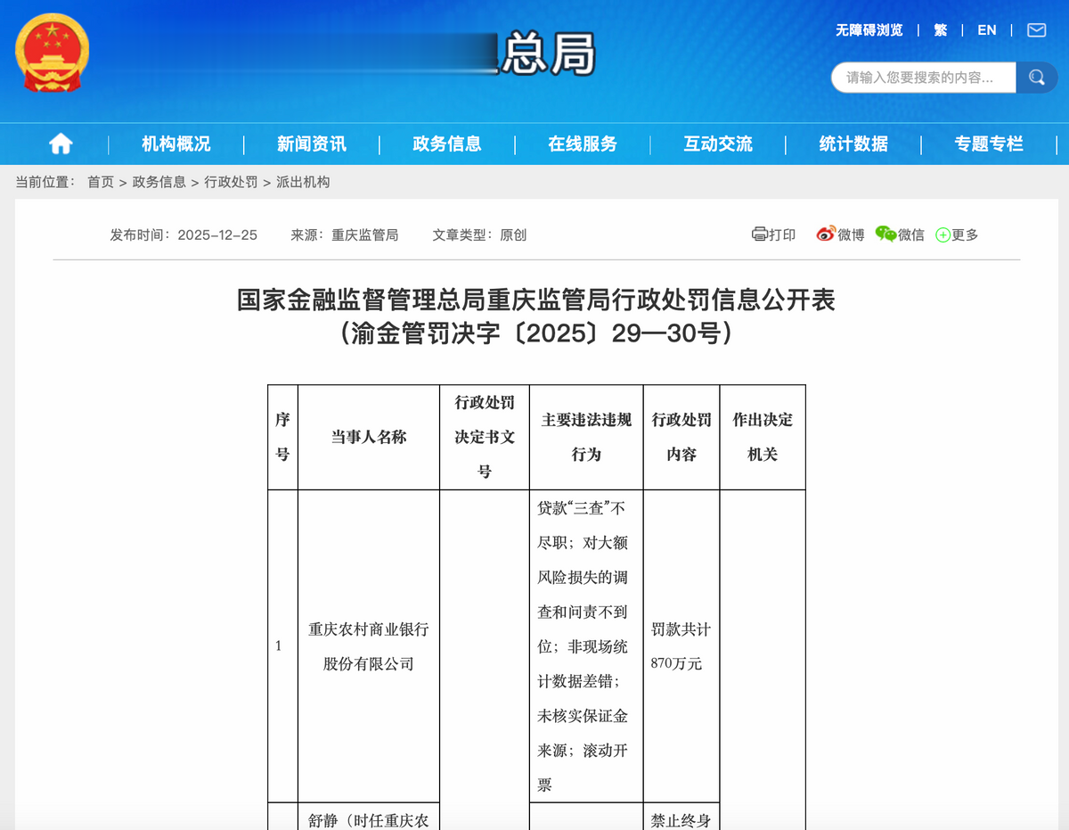 1.6万亿资产农商行, 被罚870万元!