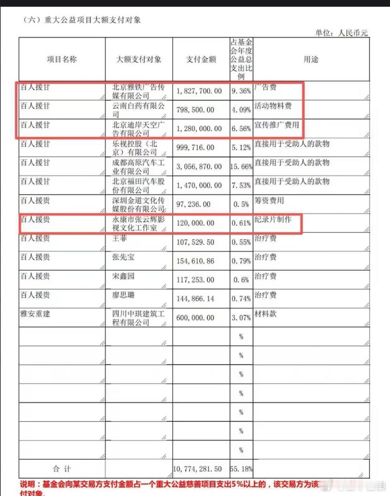 嗯，都曝光这么多了，还有这么多人维护她，捐款的99%都是普通老百姓，而以她的