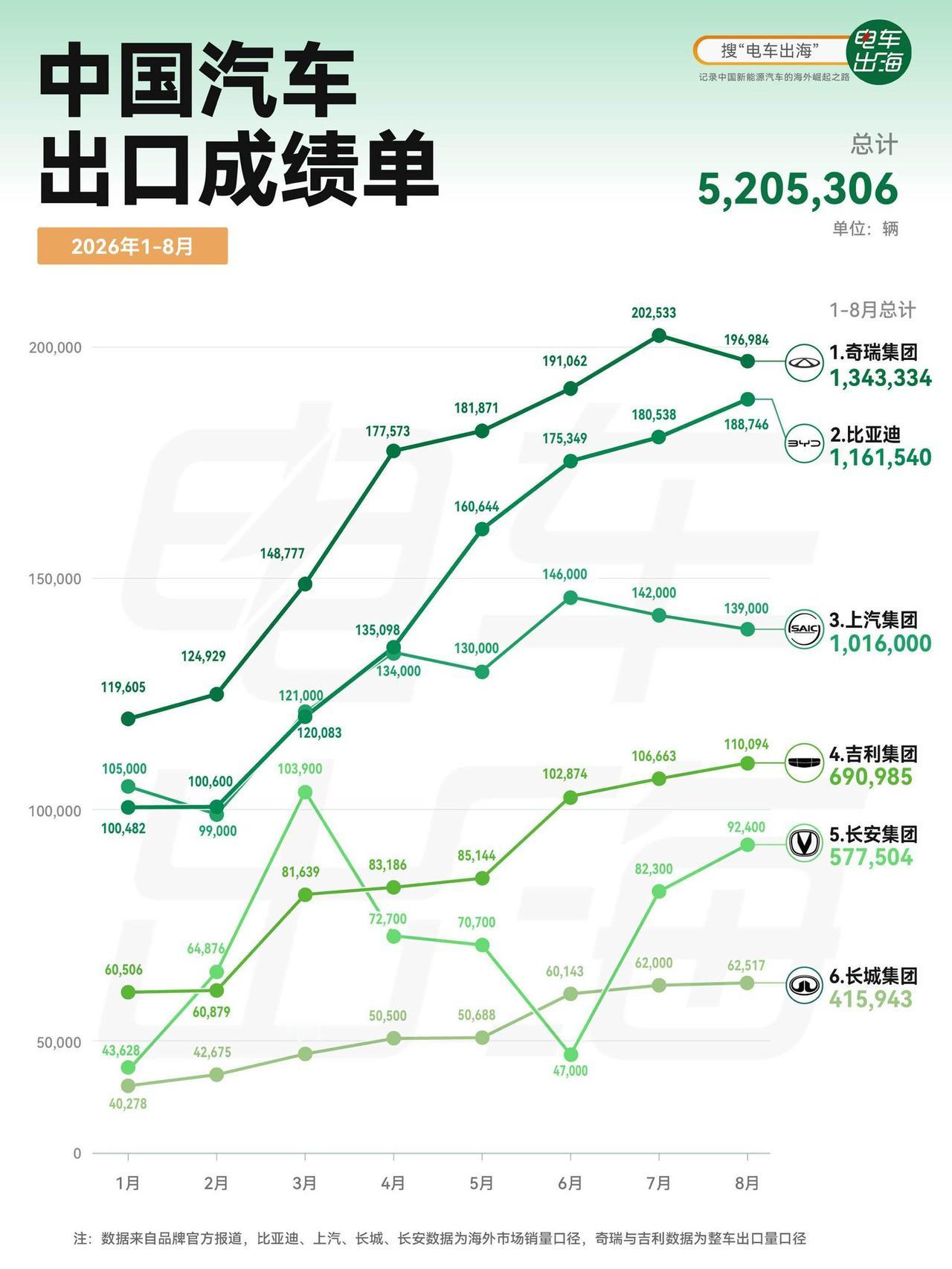 今年前8个月中国汽车海外揽下520.5万辆的惊人战绩，但这背后最刺激的，莫过于一