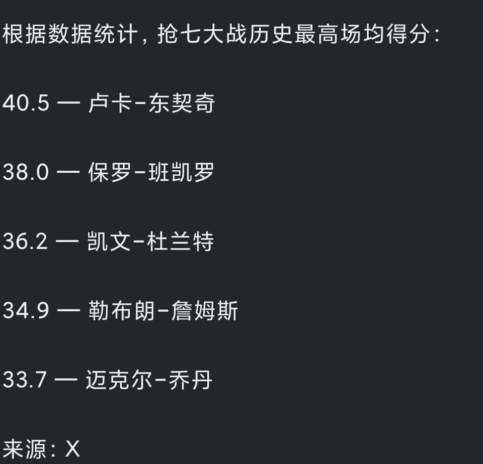 抢七大战最高场均得分是东契奇，他有望在对雷霆比赛复出，说不定能逆挽狂澜。班凯
