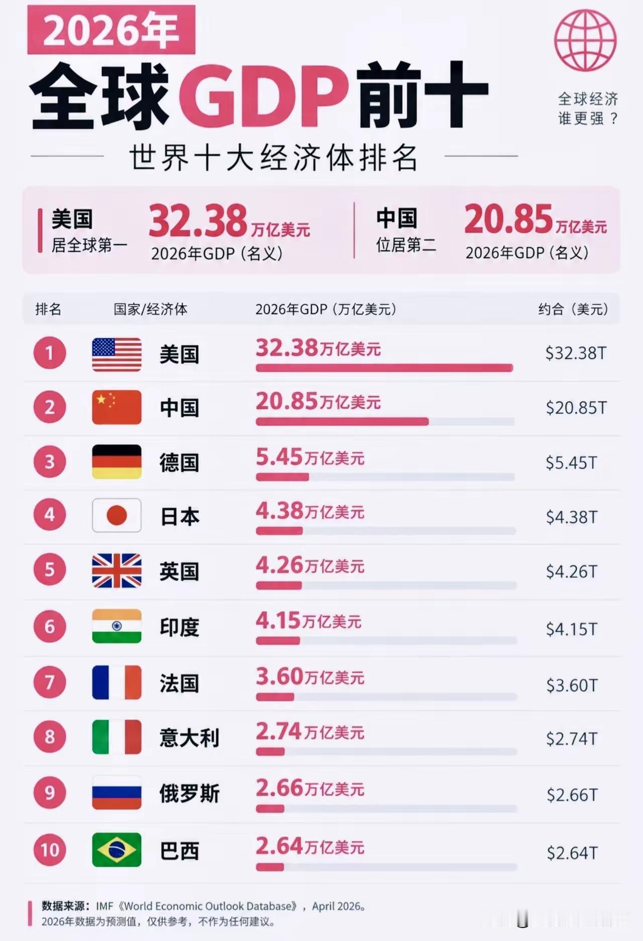 2026年全球GDP前10的国家排名。意外不意外？