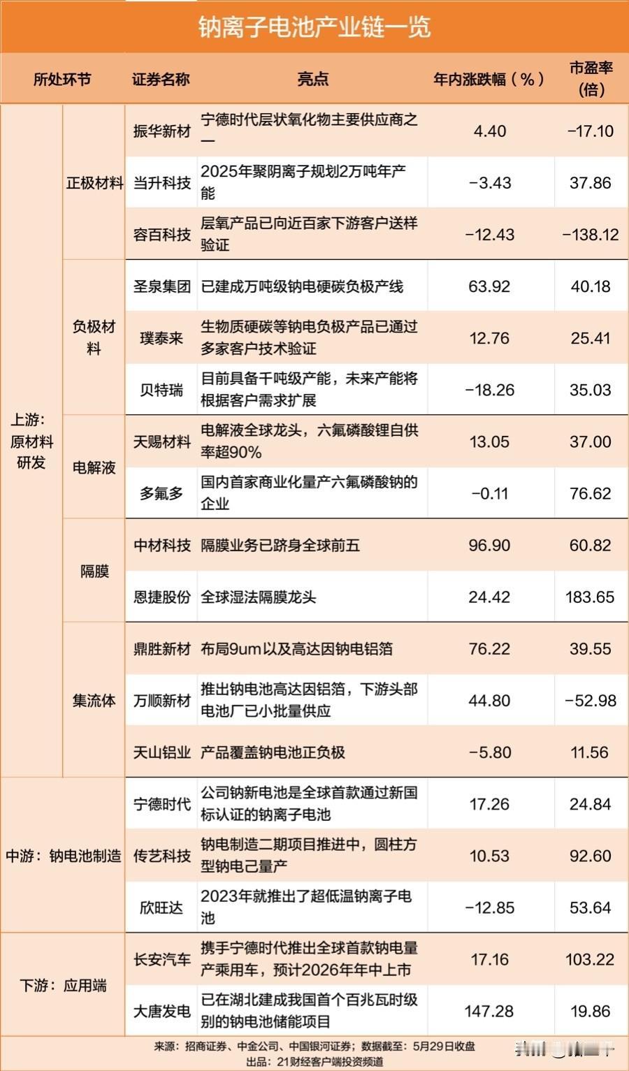 钠离子电池热度再起！宁德时代钠离子电池量产在即。市场低估了钠离子电池的影响力
