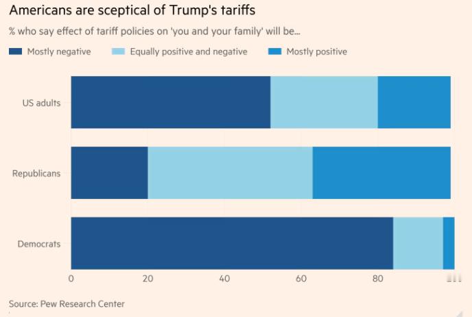 新研究显示，特朗普的关税政策给美国中型企业带来了沉重负担海外新鲜事据金融时报报