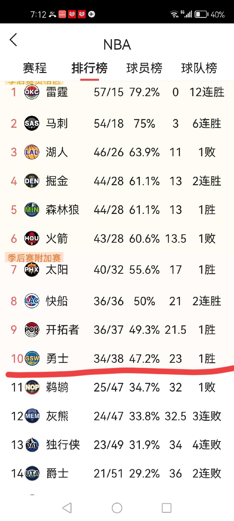 离谱！勇士伤兵满营，附加赛却稳如泰山！勇士伤病名单一长串：巴特勒、库里、穆迪、