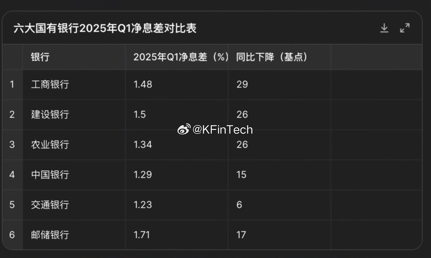 六大国有银行2025年Q1净息差对比表评：大有大的难处​​​