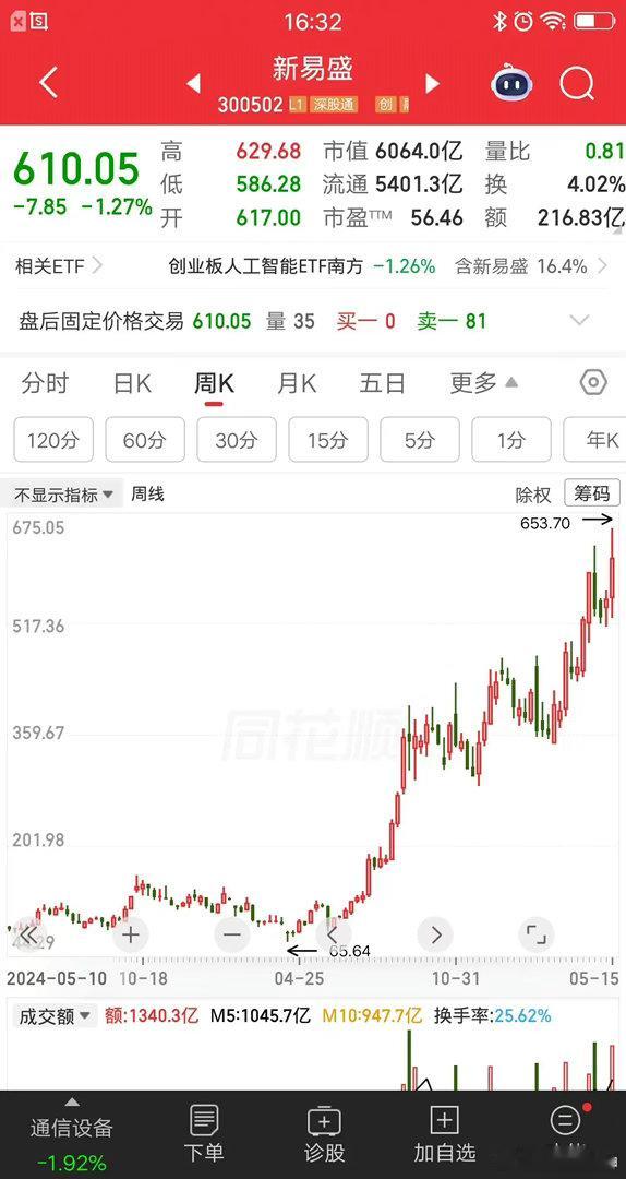 一位河北的股民，67元买入新易盛，把打工多年存的54万多，一把梭哈进去了。他学巴