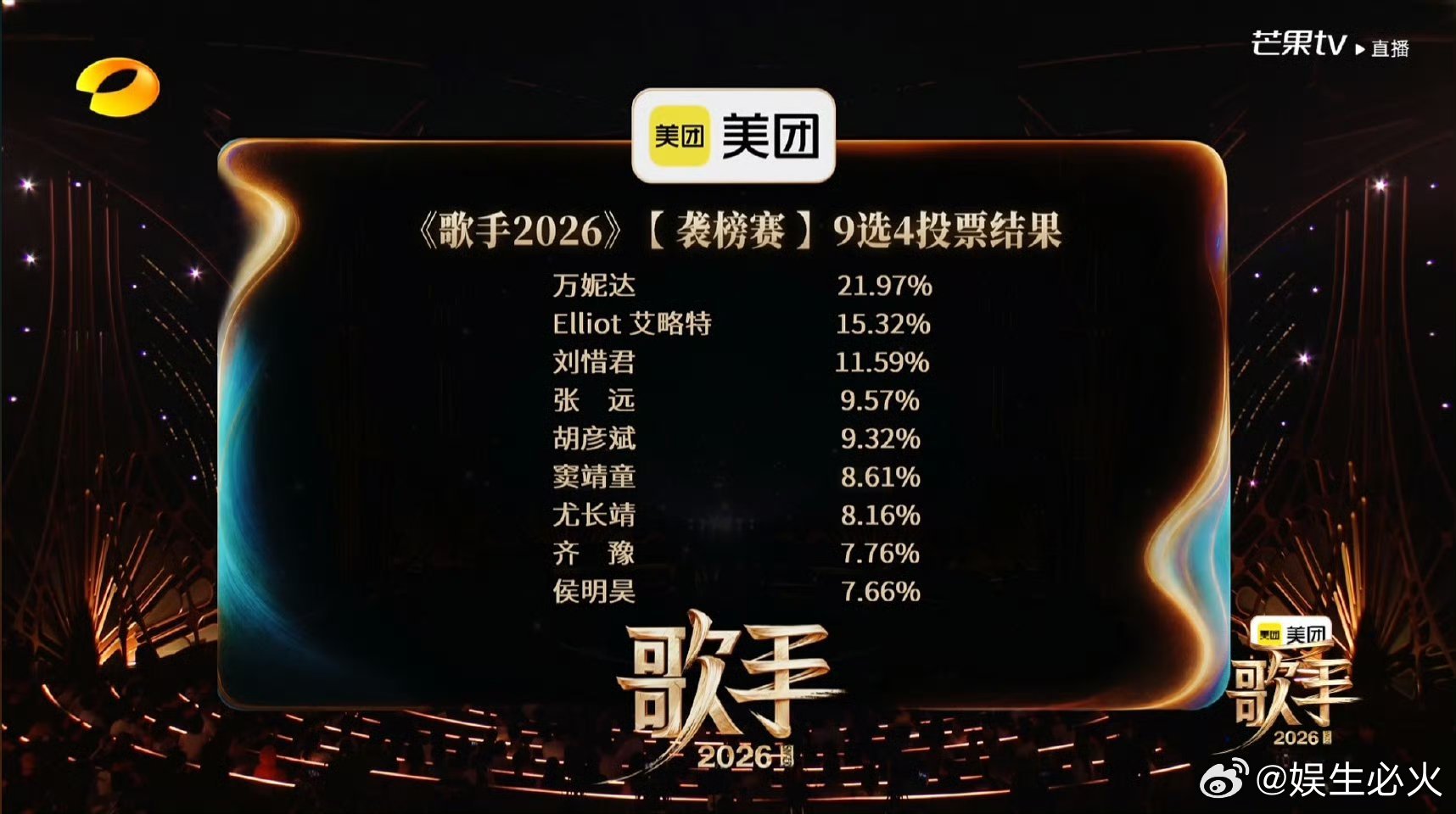 歌手排名万妮达歌手第一第六期【袭榜赛】排名在线歌手第一轮守榜成功袭榜歌手约翰·传