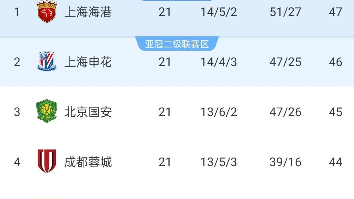 泰山积分达到34分，跨越了33分的保级安全性，本赛季已经确定保级。最后9轮联赛，