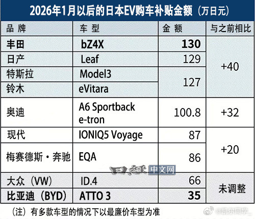 日本最近上调了电动车补贴，日系美系品牌最高能拿130万日元（约5.6万人民币），