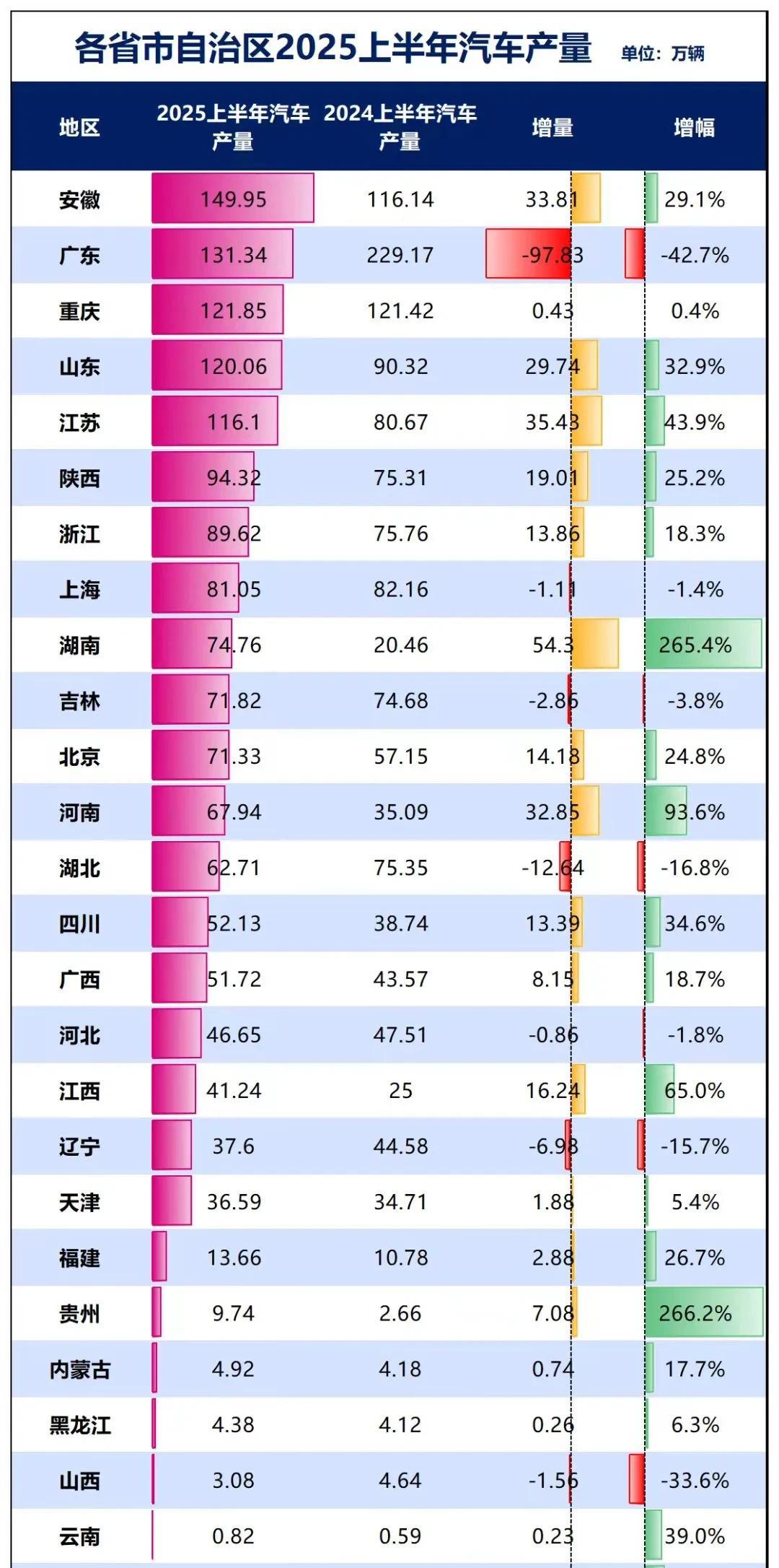 安徽能实现赶超也有自身实力。它已集聚7家整车企业，零部件规上企业超1100家，全