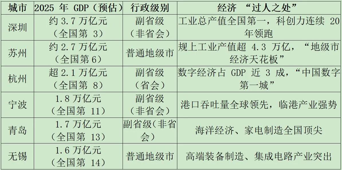 我国经济影响力远大于政治影响力的6大城市