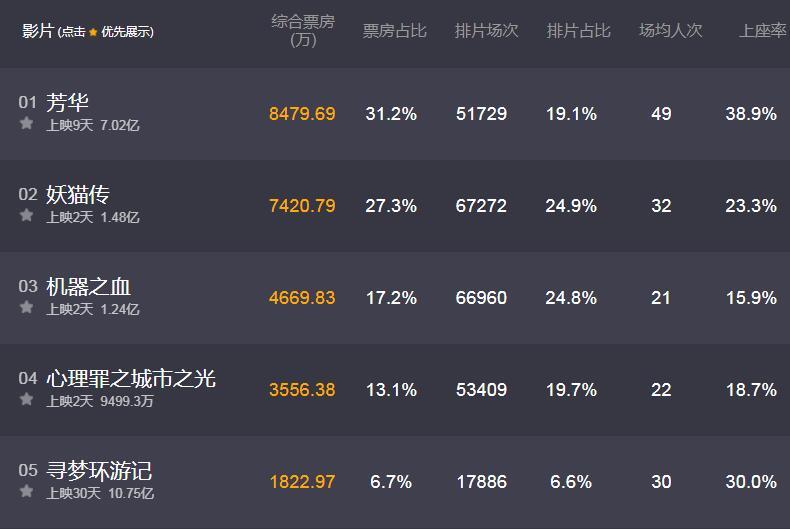 上映9天票房逆袭登榜首, 投资人嘴都笑歪了, 冯小刚赚