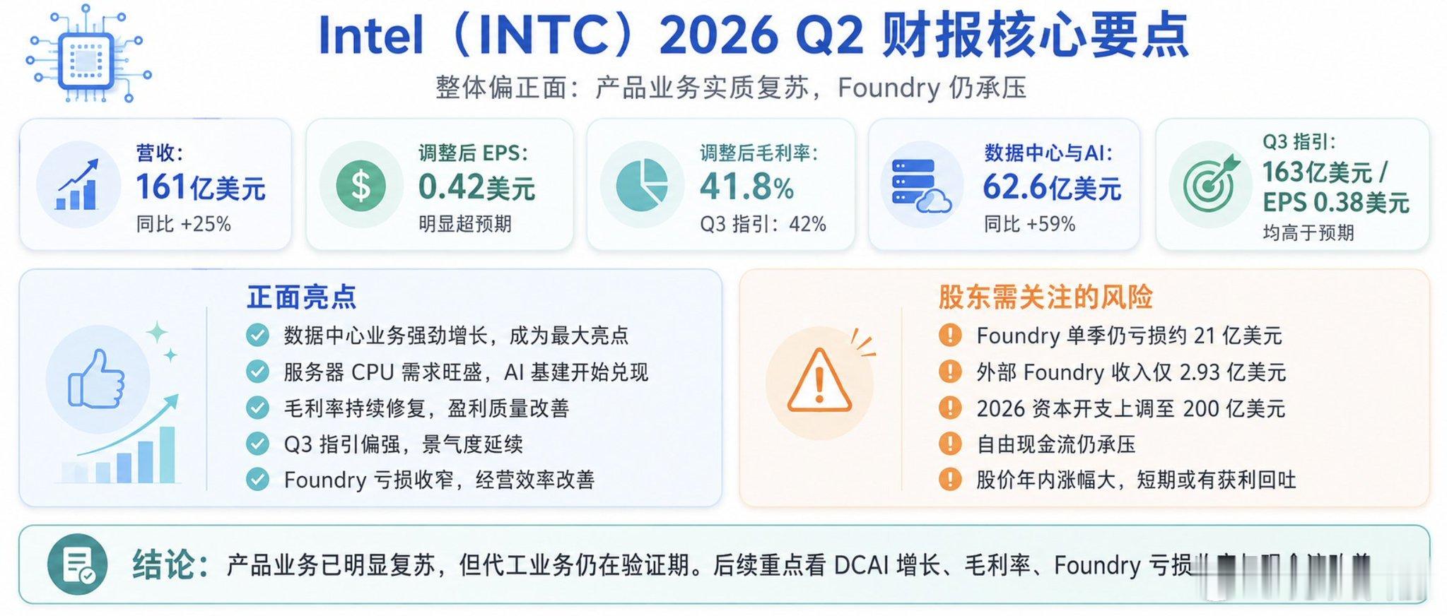 Intel迎来了15年来最大收入增长，但开盘后依然抹去盘前所有涨幅转而大跌接近8