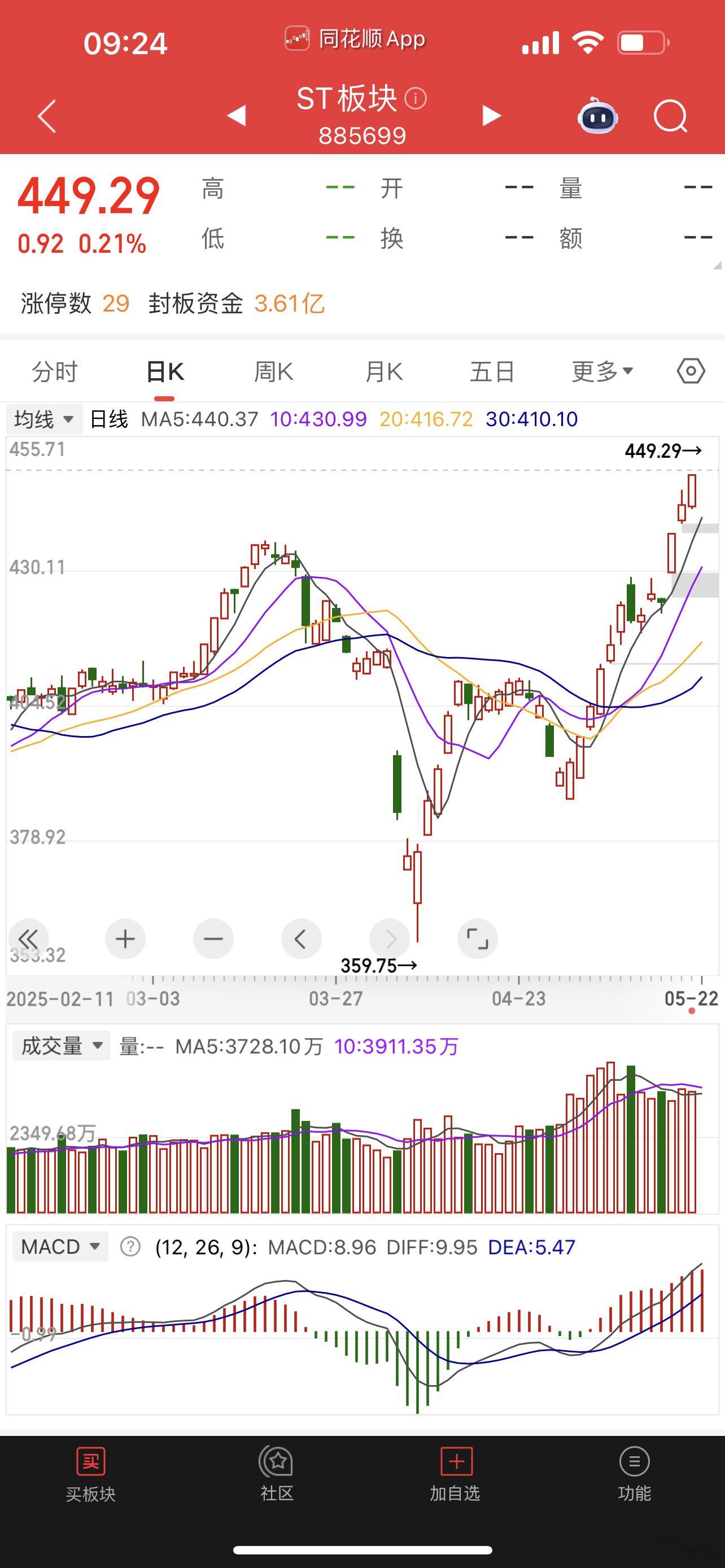 st板块最近挺火，炒重组受益！​​​