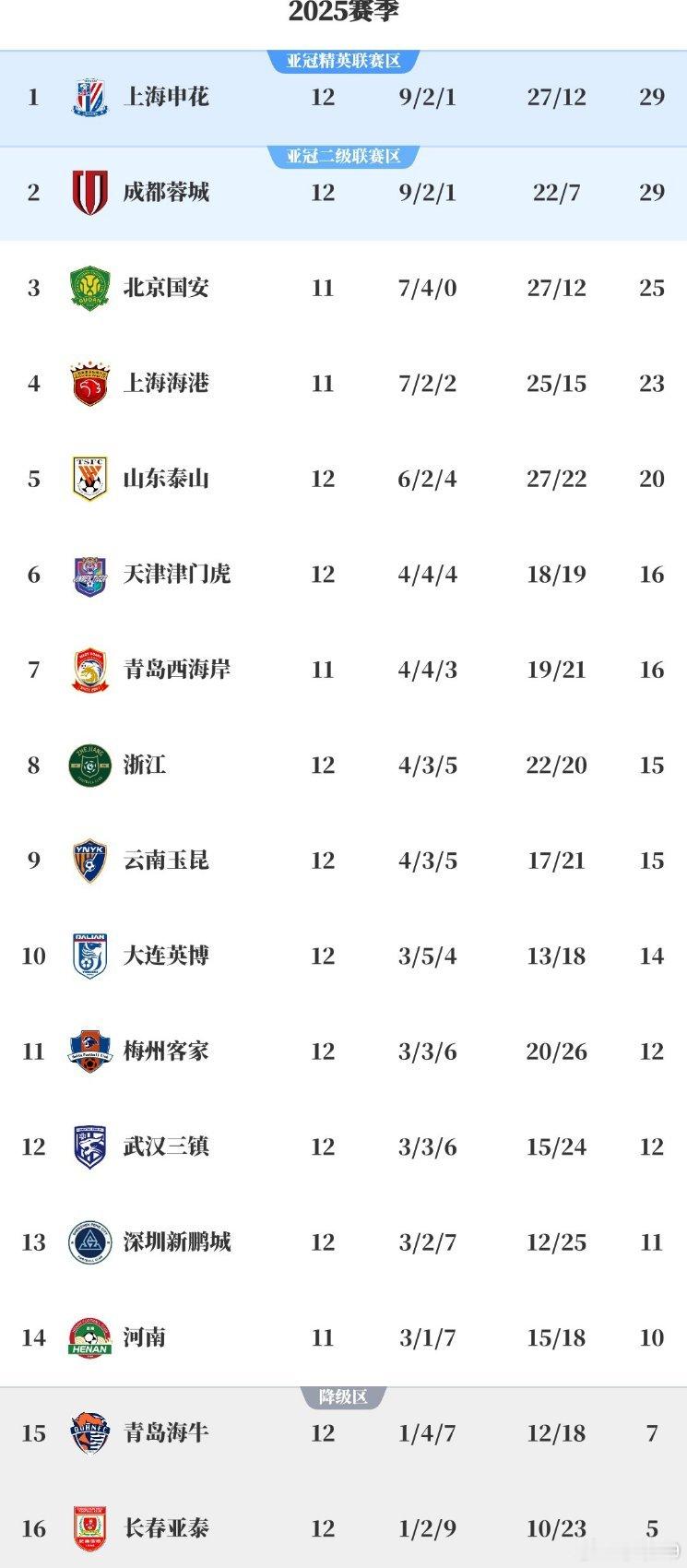 12轮后中超积分榜。​​​